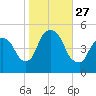 Point No Point tide chart for Monday, October 27, 2025