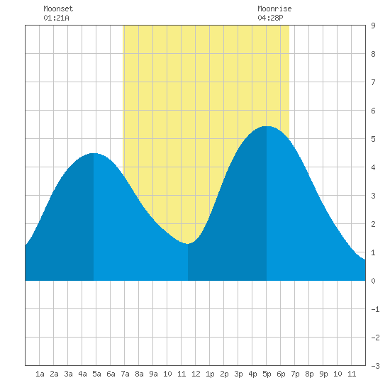Point No Point tide chart for Thursday, October 2, 2025