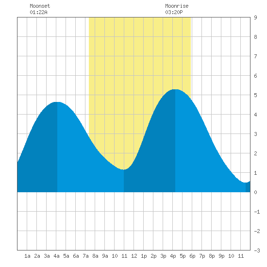 Point No Point tide chart for Friday, October 31, 2025