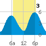 Point No Point tide chart for Friday, October 3, 2025