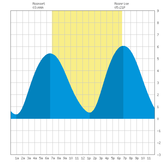 Point No Point tide chart for Saturday, October 4, 2025