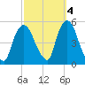 Point No Point tide chart for Saturday, October 4, 2025