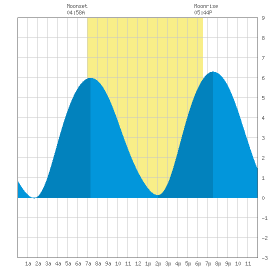 Point No Point tide chart for Sunday, October 5, 2025