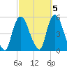 Point No Point tide chart for Sunday, October 5, 2025