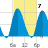 Point No Point tide chart for Tuesday, October 7, 2025