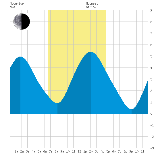 Point No Point tide chart for Wednesday, November 12, 2025