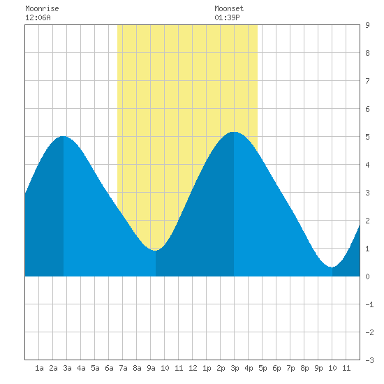 Point No Point tide chart for Thursday, November 13, 2025