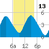 Point No Point tide chart for Thursday, November 13, 2025