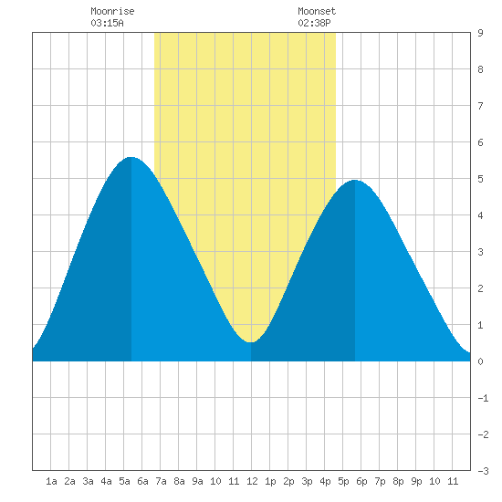 Point No Point tide chart for Sunday, November 16, 2025