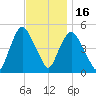 Point No Point tide chart for Sunday, November 16, 2025
