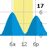Point No Point tide chart for Monday, November 17, 2025