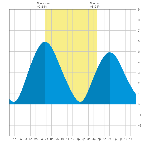 Point No Point tide chart for Tuesday, November 18, 2025