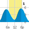 Point No Point tide chart for Saturday, November 1, 2025