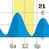 Point No Point tide chart for Friday, November 21, 2025