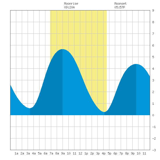 Point No Point tide chart for Saturday, November 22, 2025