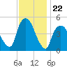 Point No Point tide chart for Saturday, November 22, 2025