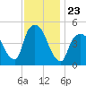 Point No Point tide chart for Sunday, November 23, 2025