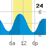 Point No Point tide chart for Monday, November 24, 2025
