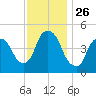 Point No Point tide chart for Wednesday, November 26, 2025