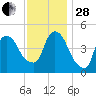 Point No Point tide chart for Friday, November 28, 2025