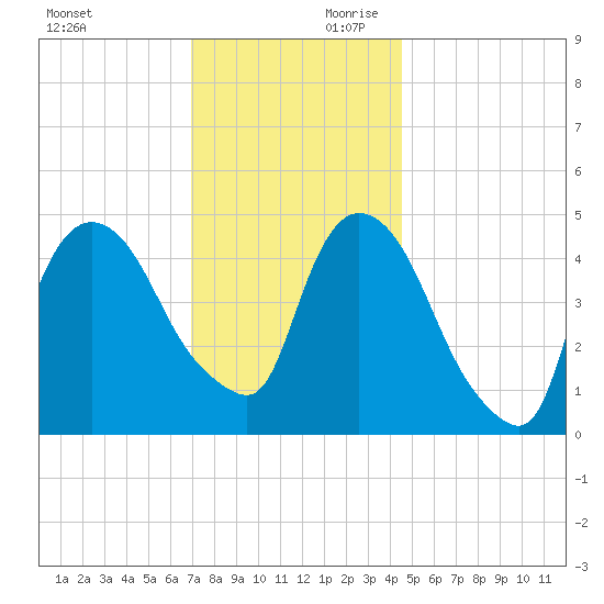 Point No Point tide chart for Saturday, November 29, 2025