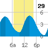 Point No Point tide chart for Saturday, November 29, 2025