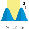 Point No Point tide chart for Sunday, November 2, 2025