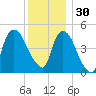 Point No Point tide chart for Sunday, November 30, 2025
