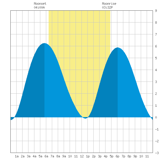Point No Point tide chart for Monday, November 3, 2025