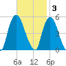 Point No Point tide chart for Monday, November 3, 2025