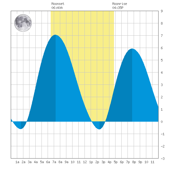 Point No Point tide chart for Wednesday, November 5, 2025