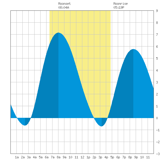 Point No Point tide chart for Thursday, November 6, 2025