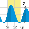 Point No Point tide chart for Friday, November 7, 2025