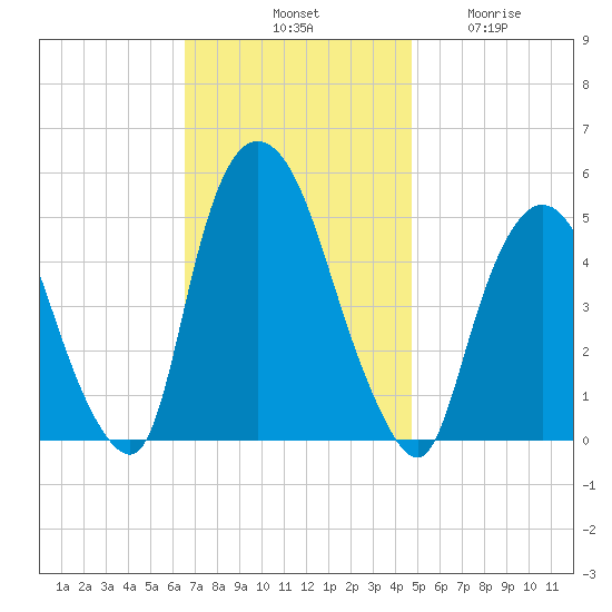 Point No Point tide chart for Saturday, November 8, 2025