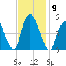 Point No Point tide chart for Sunday, November 9, 2025