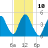 Point No Point tide chart for Wednesday, December 10, 2025