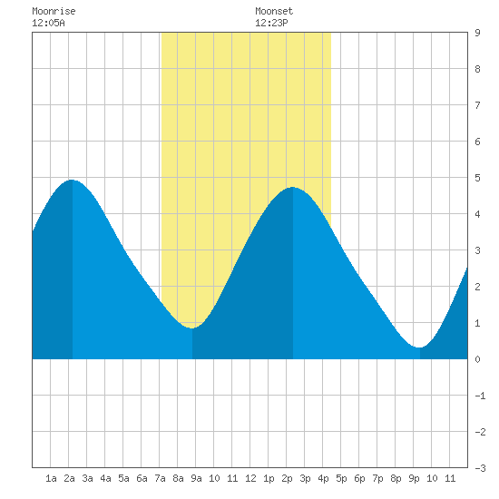 Point No Point tide chart for Friday, December 12, 2025