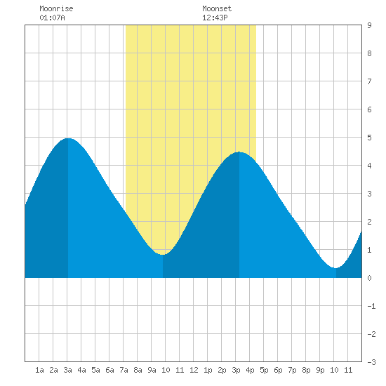 Point No Point tide chart for Saturday, December 13, 2025