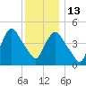 Point No Point tide chart for Saturday, December 13, 2025