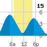 Point No Point tide chart for Monday, December 15, 2025