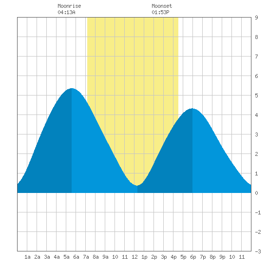 Point No Point tide chart for Tuesday, December 16, 2025