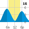 Point No Point tide chart for Tuesday, December 16, 2025
