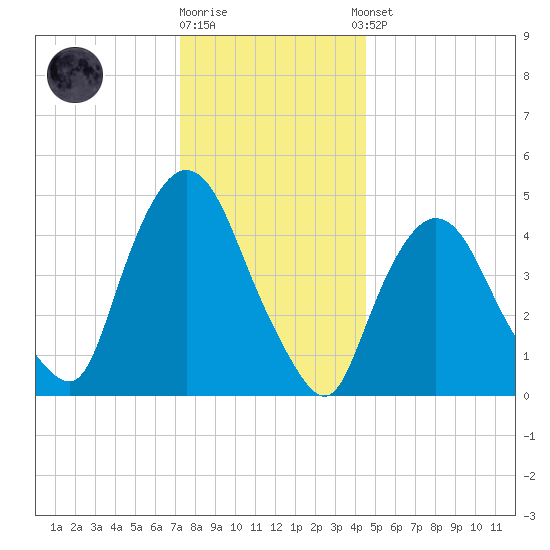 Point No Point tide chart for Friday, December 19, 2025