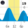 Point No Point tide chart for Friday, December 19, 2025