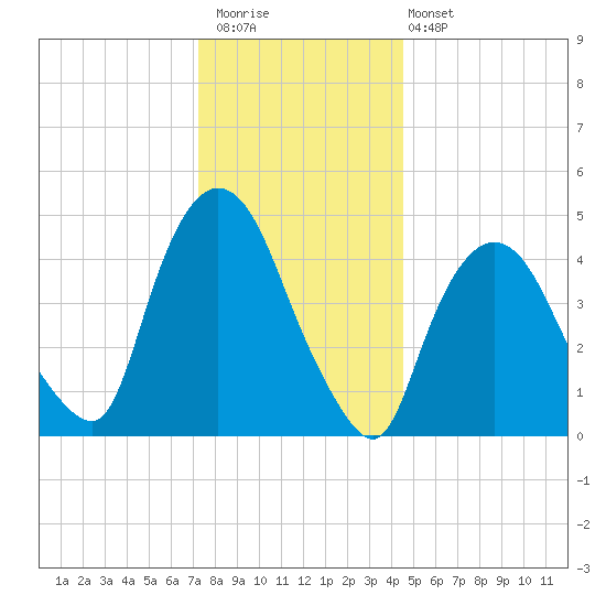 Point No Point tide chart for Saturday, December 20, 2025