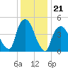 Point No Point tide chart for Sunday, December 21, 2025