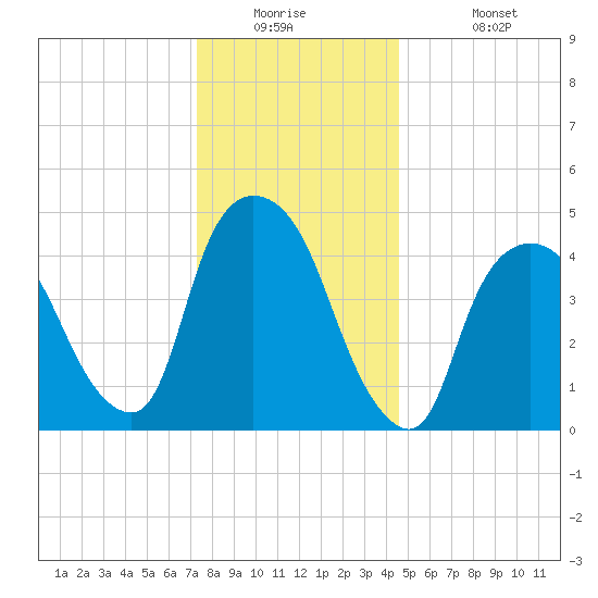 Point No Point tide chart for Tuesday, December 23, 2025