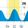 Point No Point tide chart for Friday, December 26, 2025