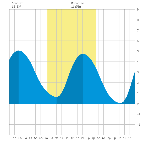 Point No Point tide chart for Sunday, December 28, 2025