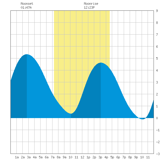 Point No Point tide chart for Monday, December 29, 2025